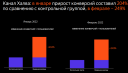Канал «Карта Халва» приносит нам еще до 249% прироста отложенных конверсий среди тех, кто видел рекламу